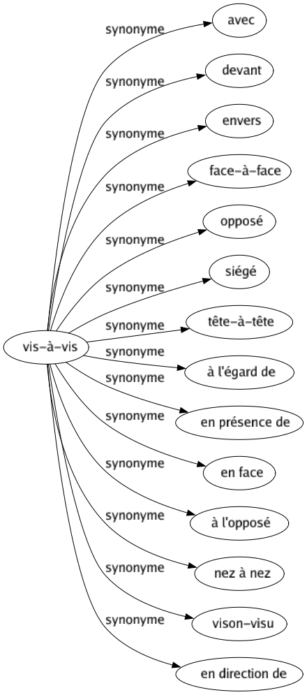 Synonyme de Vis-à-vis : Avec Devant Envers Face-à-face Opposé Siégé Tête-à-tête À l'égard de En présence de En face À l'opposé Nez à nez Vison-visu En direction de 
