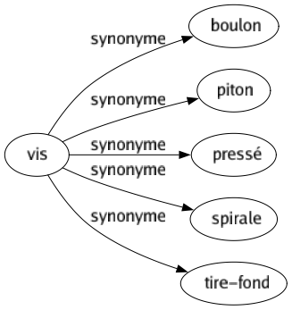 Synonyme de Vis : Boulon Piton Pressé Spirale Tire-fond 