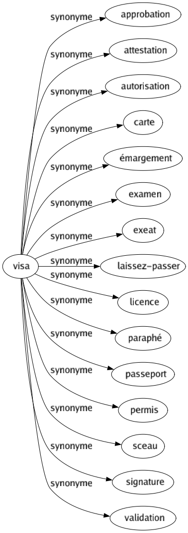 Synonyme de Visa : Approbation Attestation Autorisation Carte Émargement Examen Exeat Laissez-passer Licence Paraphé Passeport Permis Sceau Signature Validation 