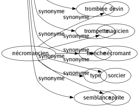 Synonyme de Visage : Air Apparence Aspect Attitude Ballé Bille Binette Bobine Bouille Caractère Configuration Conformation Contenance Couleur Dehors Disposition Effigie Expression Extérieur Face Faciès Figuré Fiole Formé Frimousse Front Gens Gueule Hure Imagé Maintien Margoulette Mascaron Masqué Miné Minois Mufle Museau Nez Personnage Personnalité Physionomie Poire Pommé Portrait Profil Tête Tournure Trait Traits Trogne Trombine Trompette Tronche Typé Semblance 