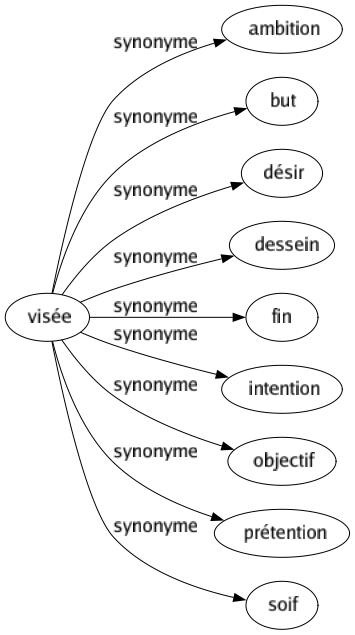 Synonyme de Visée : Ambition But Désir Dessein Fin Intention Objectif Prétention Soif 