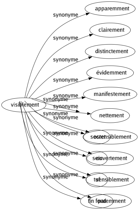 Synonyme de Visiblement : Apparemment Clairement Distinctement Évidemment Manifestement Nettement Ostensiblement Ouvertement Sensiblement Patemment 