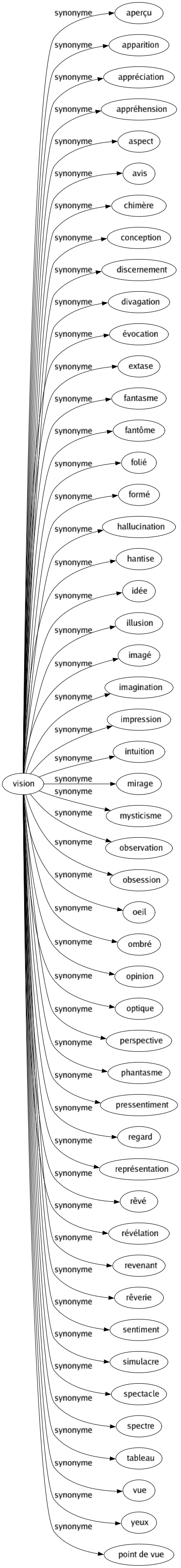 Synonyme de Vision : Aperçu Apparition Appréciation Appréhension Aspect Avis Chimère Conception Discernement Divagation Évocation Extase Fantasme Fantôme Folié Formé Hallucination Hantise Idée Illusion Imagé Imagination Impression Intuition Mirage Mysticisme Observation Obsession Oeil Ombré Opinion Optique Perspective Phantasme Pressentiment Regard Représentation Rêvé Révélation Revenant Rêverie Sentiment Simulacre Spectacle Spectre Tableau Vue Yeux Point de vue 