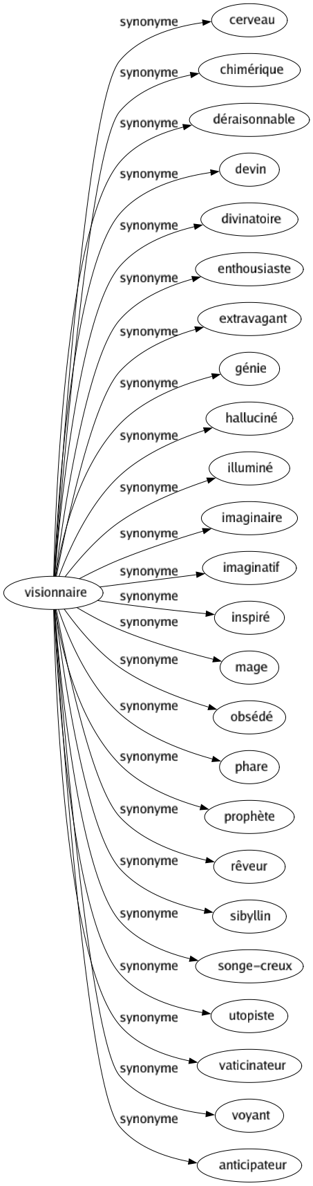 Synonyme de Visionnaire : Cerveau Chimérique Déraisonnable Devin Divinatoire Enthousiaste Extravagant Génie Halluciné Illuminé Imaginaire Imaginatif Inspiré Mage Obsédé Phare Prophète Rêveur Sibyllin Songe-creux Utopiste Vaticinateur Voyant Anticipateur 