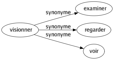 Synonyme de Visionner : Examiner Regarder Voir 