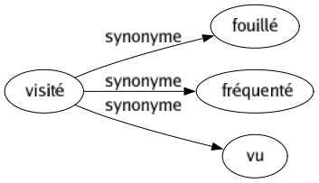 Synonyme de Visité : Fouillé Fréquenté Vu 