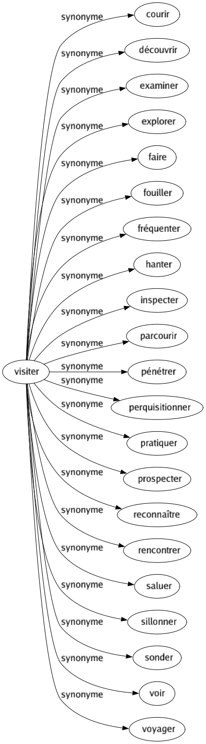 Synonyme de Visiter : Courir Découvrir Examiner Explorer Faire Fouiller Fréquenter Hanter Inspecter Parcourir Pénétrer Perquisitionner Pratiquer Prospecter Reconnaître Rencontrer Saluer Sillonner Sonder Voir Voyager 