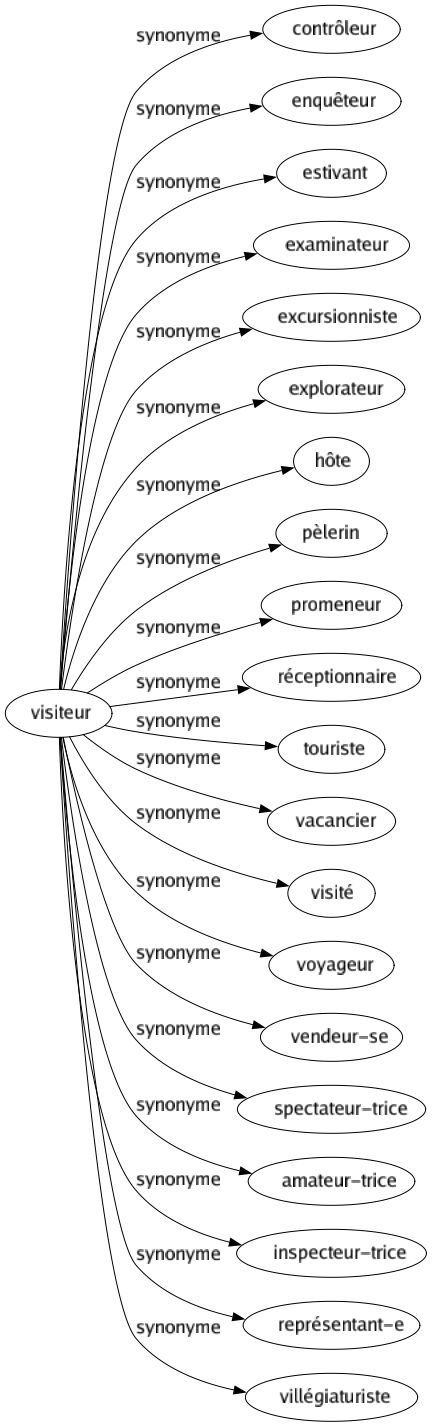 Synonyme de Visiteur : Contrôleur Enquêteur Estivant Examinateur Excursionniste Explorateur Hôte Pèlerin Promeneur Réceptionnaire Touriste Vacancier Visité Voyageur Vendeur-se Spectateur-trice Amateur-trice Inspecteur-trice Représentant-e Villégiaturiste 