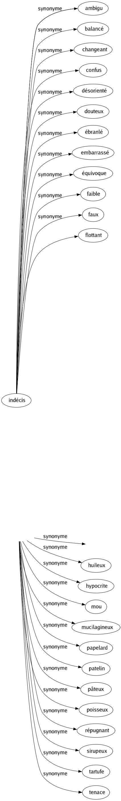 Synonyme de Visqueux : Abject Adhèrent Chassieux Collant Consistant Doucereux Épais Fourbe Glaireux Gluant Glutineux Gommeux Graisseux Gras Huileux Hypocrite Mou Mucilagineux Papelard Patelin Pâteux Poisseux Répugnant Sirupeux Tartufe Tenace 