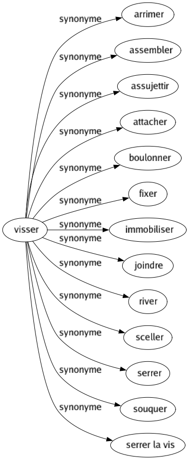 Synonyme de Visser : Arrimer Assembler Assujettir Attacher Boulonner Fixer Immobiliser Joindre River Sceller Serrer Souquer Serrer la vis 
