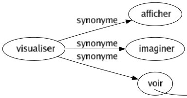 Synonyme de Visualiser : Afficher Imaginer Voir 