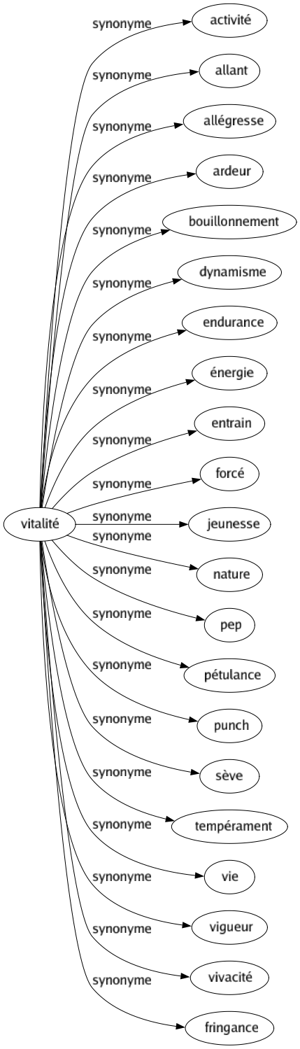 Synonyme de Vitalité : Activité Allant Allégresse Ardeur Bouillonnement Dynamisme Endurance Énergie Entrain Forcé Jeunesse Nature Pep Pétulance Punch Sève Tempérament Vie Vigueur Vivacité Fringance 