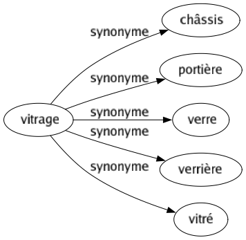 Synonyme de Vitrage : Châssis Portière Verre Verrière Vitré 
