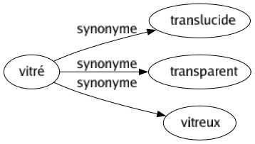 Synonyme de Vitré : Translucide Transparent Vitreux 