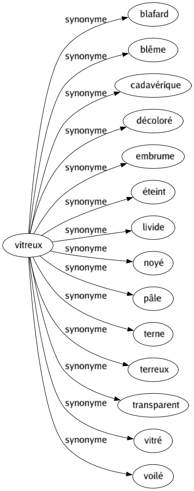 Synonyme de Vitreux : Blafard Blême Cadavérique Décoloré Embrume Éteint Livide Noyé Pâle Terne Terreux Transparent Vitré Voilé 