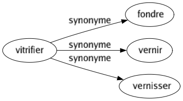 Synonyme de Vitrifier : Fondre Vernir Vernisser 