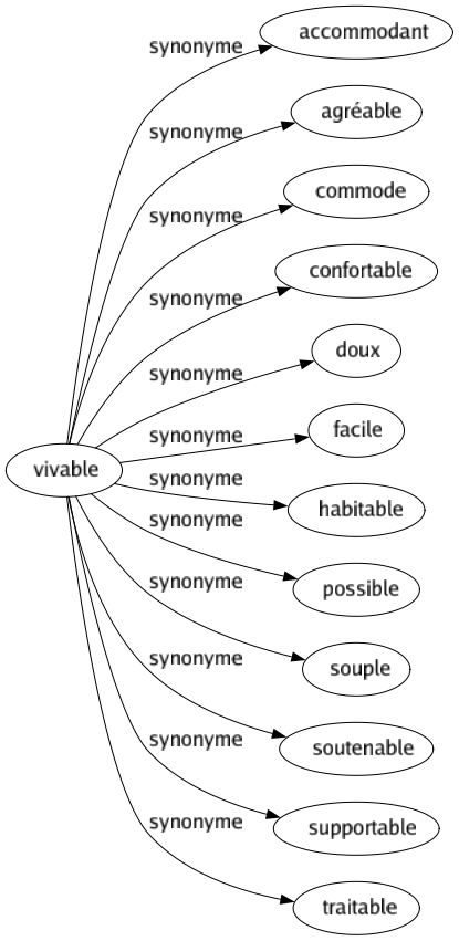 Synonyme de Vivable : Accommodant Agréable Commode Confortable Doux Facile Habitable Possible Souple Soutenable Supportable Traitable 