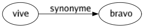 Synonyme de Vive : Bravo 