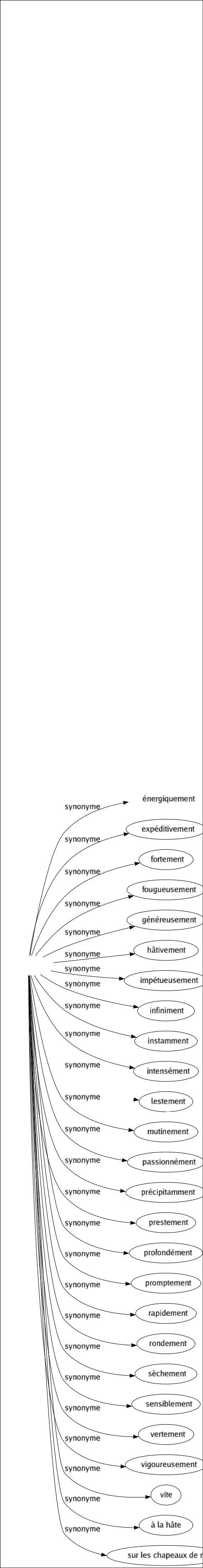 Synonyme de Vivement : Abruptement Alertement Allègrement Ardemment Beaucoup Bien Bientôt Brièvement Brutalement Chaudement Crûment Diligemment Directement Durement Énergiquement Expéditivement Fortement Fougueusement Généreusement Hâtivement Impétueusement Infiniment Instamment Intensément Lestement Mutinement Passionnément Précipitamment Prestement Profondément Promptement Rapidement Rondement Sèchement Sensiblement Vertement Vigoureusement Vite À la hâte Sur les chapeaux de roue 