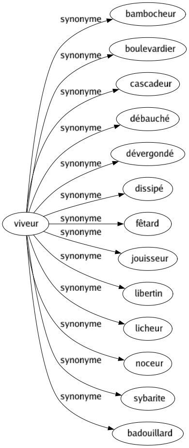 Synonyme de Viveur : Bambocheur Boulevardier Cascadeur Débauché Dévergondé Dissipé Fêtard Jouisseur Libertin Licheur Noceur Sybarite Badouillard 