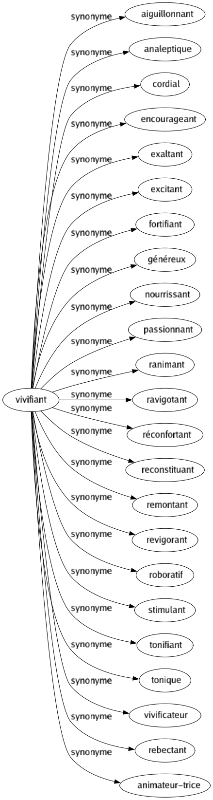 Synonyme de Vivifiant : Aiguillonnant Analeptique Cordial Encourageant Exaltant Excitant Fortifiant Généreux Nourrissant Passionnant Ranimant Ravigotant Réconfortant Reconstituant Remontant Revigorant Roboratif Stimulant Tonifiant Tonique Vivificateur Rebectant Animateur-trice 