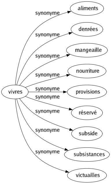 Synonyme de Vivres : Aliments Denrées Mangeaille Nourriture Provisions Réservé Subside Subsistances Victuailles 