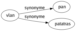 Synonyme de Vlan : Pan Patatras 