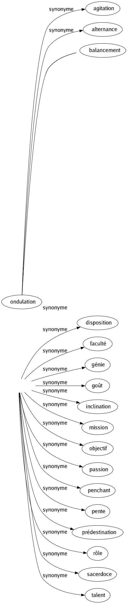 Synonyme de Vocation : Affection Appel Aptitude But Capacité Destination Destinée Disposition Faculté Génie Goût Inclination Mission Objectif Passion Penchant Pente Prédestination Rôle Sacerdoce Talent 