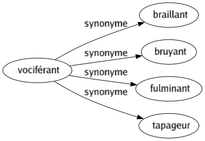 Synonyme de Vociférant : Braillant Bruyant Fulminant Tapageur 