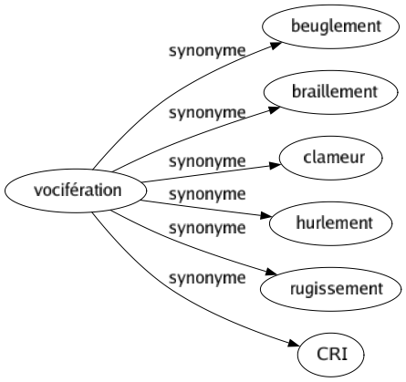 Synonyme de Vocifération : Beuglement Braillement Clameur Hurlement Rugissement Cri 
