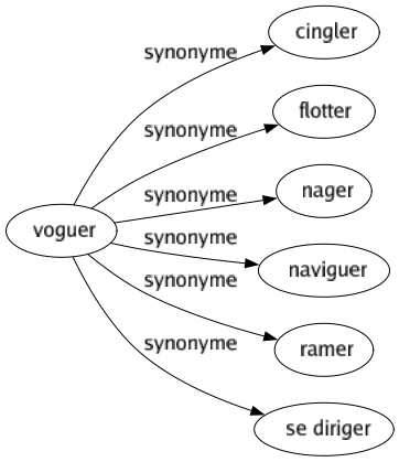 Synonyme de Voguer : Cingler Flotter Nager Naviguer Ramer Se diriger 