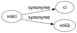 Synonyme de Voici : Ci Voilà 