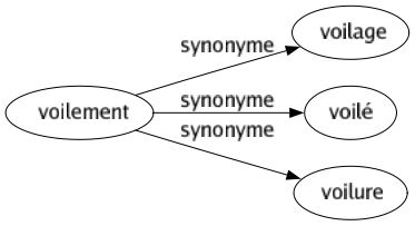 Synonyme de Voilement : Voilage Voilé Voilure 