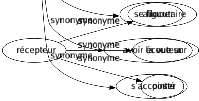 Synonyme de Voir : Admettre Analyser Apercevoir Apprécier Assister Aviser Commercer Comprendre Concevoir Connaître Considérer Constater Consulter Contacter Contempler Contrôler Croiser Découvrir Discerner Distinguer Dominer Donner Écouter Embrasser Entendre Entrevoir Envisager Éprouver Estimer Étudier Examiner Expérimenter Frayer Fréquenter Imaginer Inspecter Inventorier Jauger Juger Lire Loucher Mâter Noter Observer Pénétrer Penser Percer Percevoir Peser Planer Pratiquer Prévoir Réaliser Récoler Réfléchir Regarder Remarquer Rencontrer Repérer Revoir Saisir Savoir Subir Suivre Surplomber Surprendre Survenir Trouver Veiller Vérifier Viser Visionner Visiter Visualiser Voisiner Voyager Zieuter S'assurer Se référer à S'apercevoir Se montrer Se présenter Prendre contact Être témoin Tomber sur S'enquérir S'informer Se rendre compte Se représenter Prendre garde S'imaginer Se figurer Avoir la vue sur S'accointer 