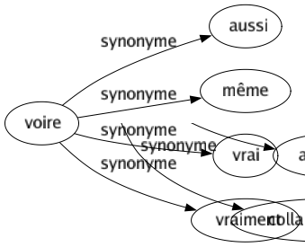 Synonyme de Voire : Aussi Même Vrai Vraiment 