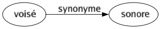 Synonyme de Voisé : Sonore 