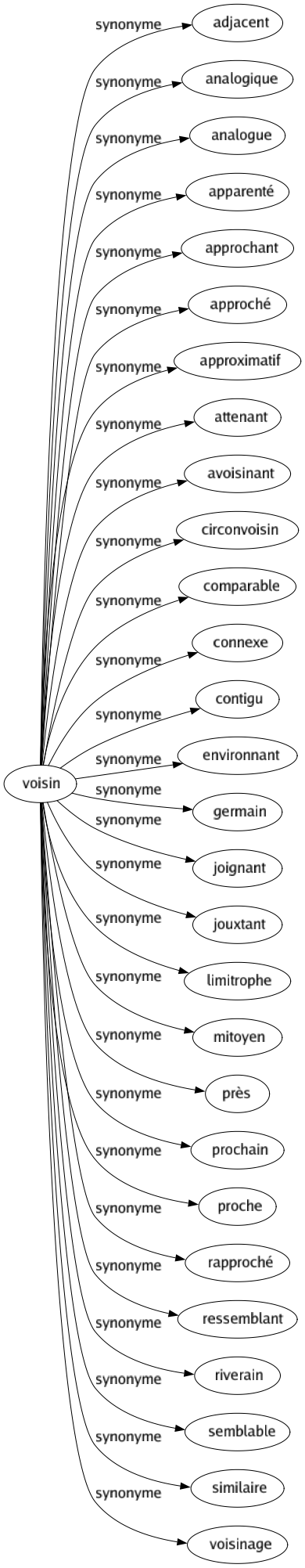 Synonyme de Voisin : Adjacent Analogique Analogue Apparenté Approchant Approché Approximatif Attenant Avoisinant Circonvoisin Comparable Connexe Contigu Environnant Germain Joignant Jouxtant Limitrophe Mitoyen Près Prochain Proche Rapproché Ressemblant Riverain Semblable Similaire Voisinage 