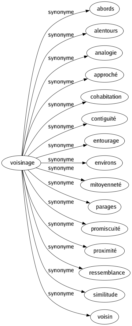 Synonyme de Voisinage : Abords Alentours Analogie Approché Cohabitation Contiguïté Entourage Environs Mitoyenneté Parages Promiscuité Proximité Ressemblance Similitude Voisin 
