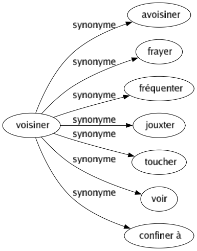 Synonyme de Voisiner : Avoisiner Frayer Fréquenter Jouxter Toucher Voir Confiner à 