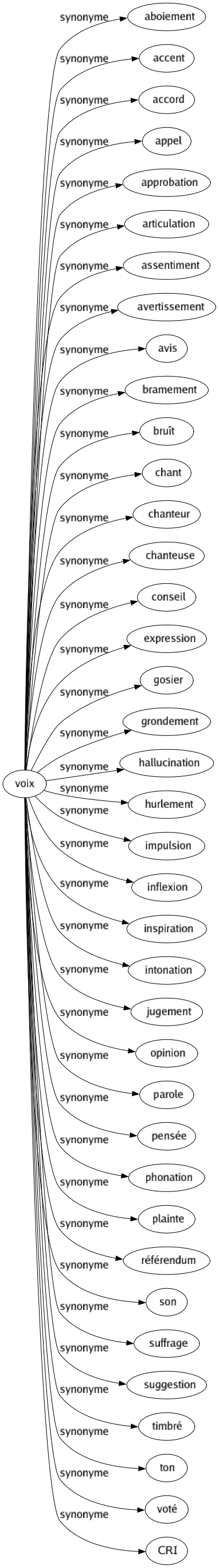 Synonyme de Voix : Aboiement Accent Accord Appel Approbation Articulation Assentiment Avertissement Avis Bramement Bruît Chant Chanteur Chanteuse Conseil Expression Gosier Grondement Hallucination Hurlement Impulsion Inflexion Inspiration Intonation Jugement Opinion Parole Pensée Phonation Plainte Référendum Son Suffrage Suggestion Timbré Ton Voté Cri 