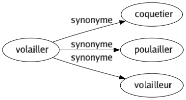 Synonyme de Volailler : Coquetier Poulailler Volailleur 