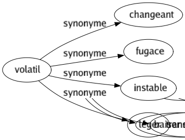 Synonyme de Volatil : Changeant Fugace Instable Léger 