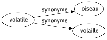 Synonyme de Volatile : Oiseau Volaille 