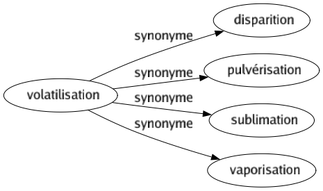 Synonyme de Volatilisation : Disparition Pulvérisation Sublimation Vaporisation 