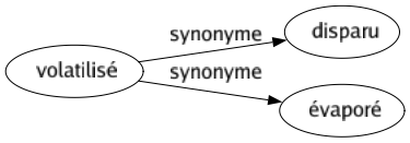 Synonyme de Volatilisé : Disparu Évaporé 