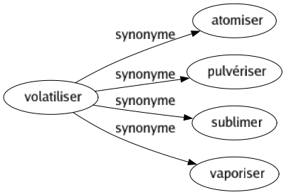 Synonyme de Volatiliser : Atomiser Pulvériser Sublimer Vaporiser 