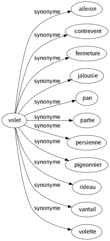 Synonyme de Volet : Aileron Contrevent Fermeture Jalousie Pan Partie Persienne Pigeonnier Rideau Vantail Volette 