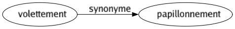 Synonyme de Volettement : Papillonnement 