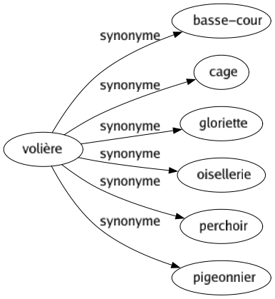 Synonyme de Volière : Basse-cour Cage Gloriette Oisellerie Perchoir Pigeonnier 