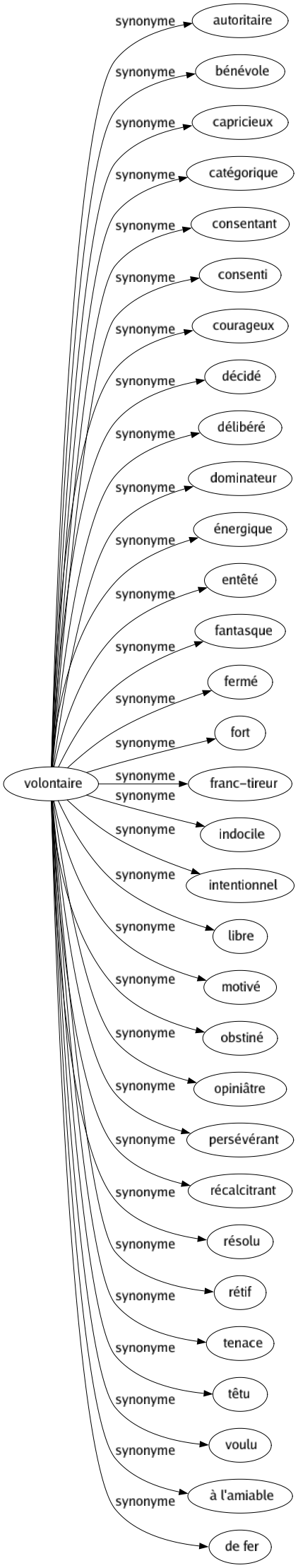 Synonyme de Volontaire : Autoritaire Bénévole Capricieux Catégorique Consentant Consenti Courageux Décidé Délibéré Dominateur Énergique Entêté Fantasque Fermé Fort Franc-tireur Indocile Intentionnel Libre Motivé Obstiné Opiniâtre Persévérant Récalcitrant Résolu Rétif Tenace Têtu Voulu À l'amiable De fer 